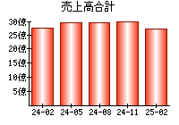 売上高合計