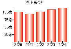 売上高合計