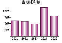 当期純利益