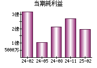 当期純利益
