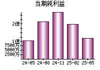 当期純利益