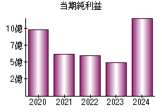 当期純利益