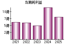 当期純利益