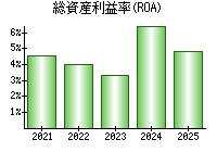 総資産利益率(ROA)