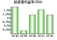 総資産利益率(ROA)