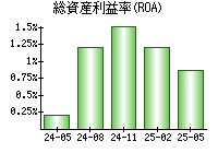 総資産利益率(ROA)