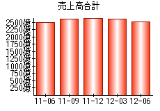 売上高合計