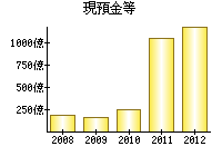 現預金等