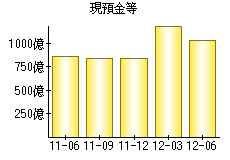 現預金等