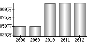 平均年収