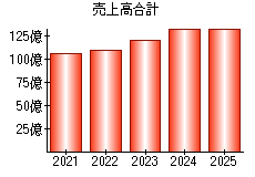売上高合計