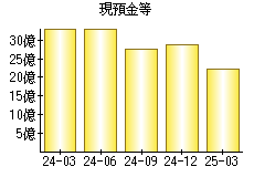現預金等