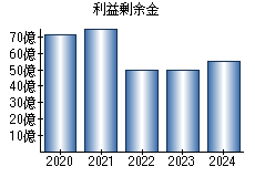 利益剰余金