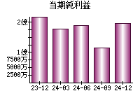 当期純利益