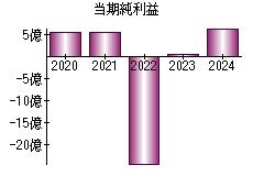 当期純利益
