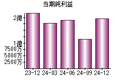 当期純利益