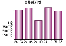 当期純利益