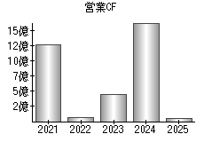 営業活動によるキャッシュフロー