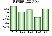 総資産利益率(ROA)