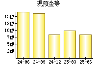 現預金等