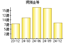 現預金等