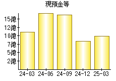 現預金等