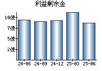 利益剰余金