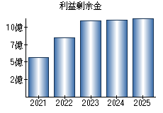 利益剰余金