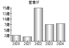 営業活動によるキャッシュフロー