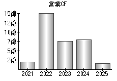 営業活動によるキャッシュフロー