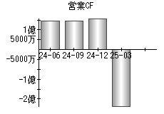 営業活動によるキャッシュフロー