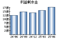 利益剰余金
