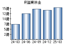 利益剰余金