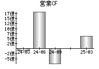 営業活動によるキャッシュフロー