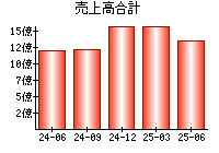 売上高合計