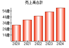売上高合計