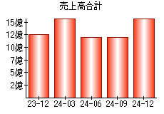 売上高合計