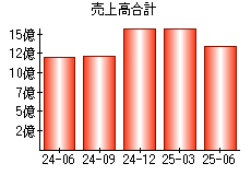 売上高合計