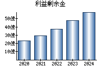 利益剰余金