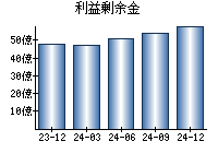 利益剰余金