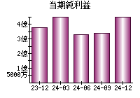 当期純利益