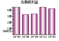 当期純利益