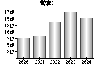 営業活動によるキャッシュフロー