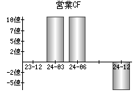 営業活動によるキャッシュフロー