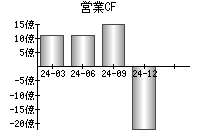 営業活動によるキャッシュフロー