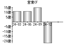営業活動によるキャッシュフロー