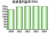総資産利益率(ROA)