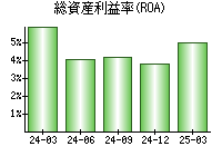 総資産利益率(ROA)