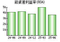 総資産利益率(ROA)