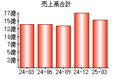 売上高合計